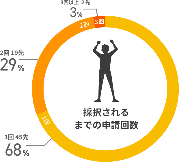 1回：68%、2回：29%、3回以上：2%