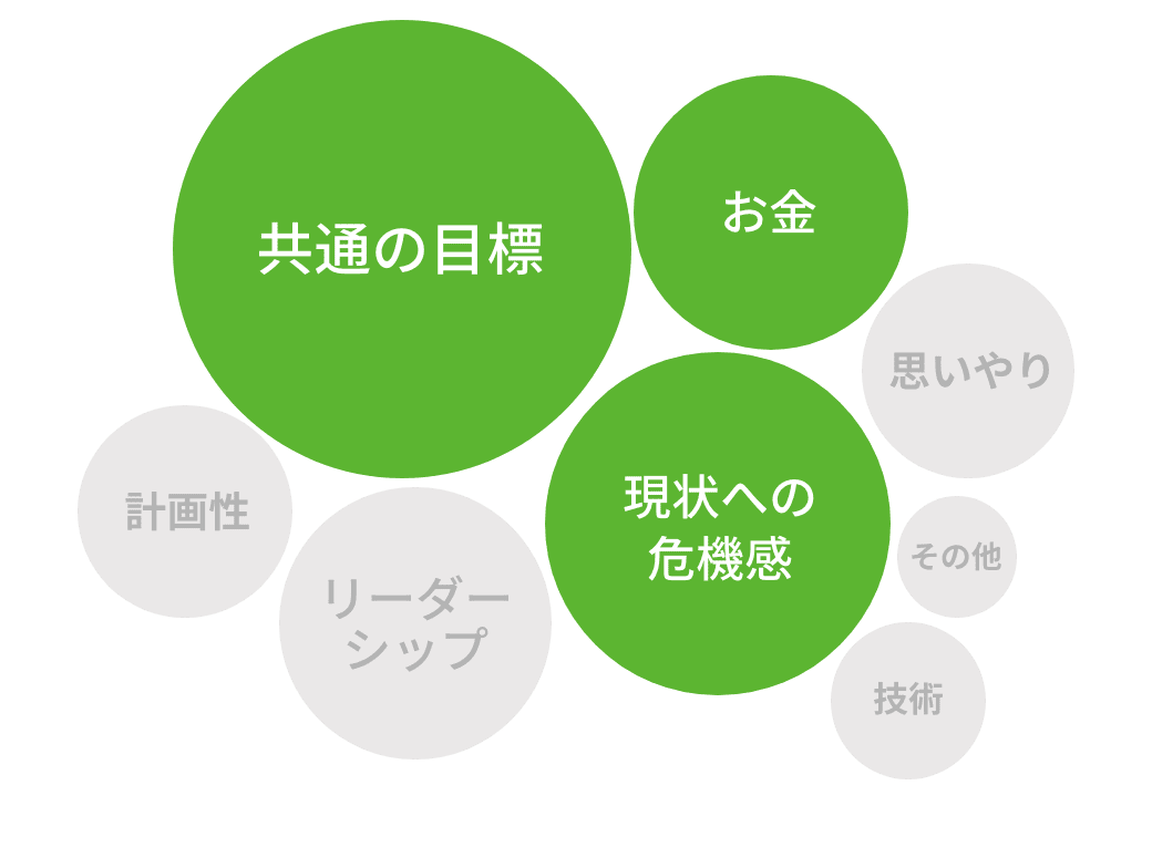 共通の目標、現状への危機感、お金、リーダーシップ、計画性、思いやり、技術、その他