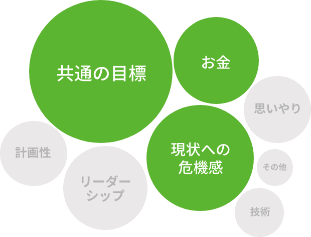 共通の目標、現状への危機感、お金、リーダーシップ、計画性、思いやり、技術、その他