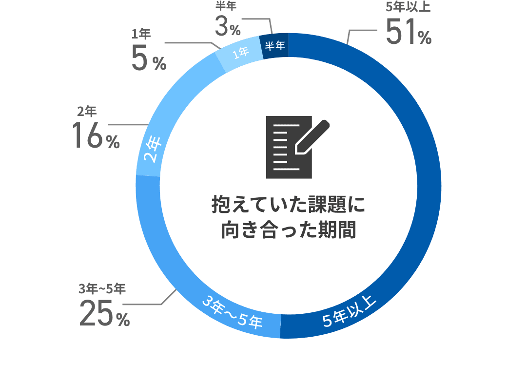 5年以上：53%、3〜5年：23%、2年：16%、1年：5%、半年：3%