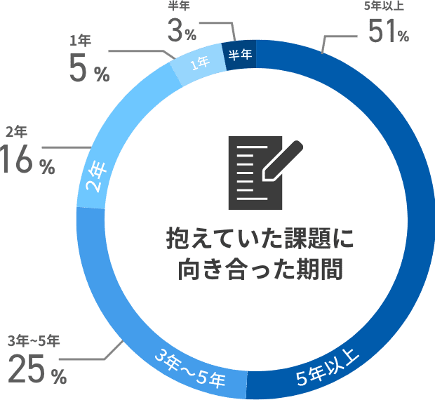 5年以上：53%、3〜5年：23%、2年：16%、1年：5%、半年：3%