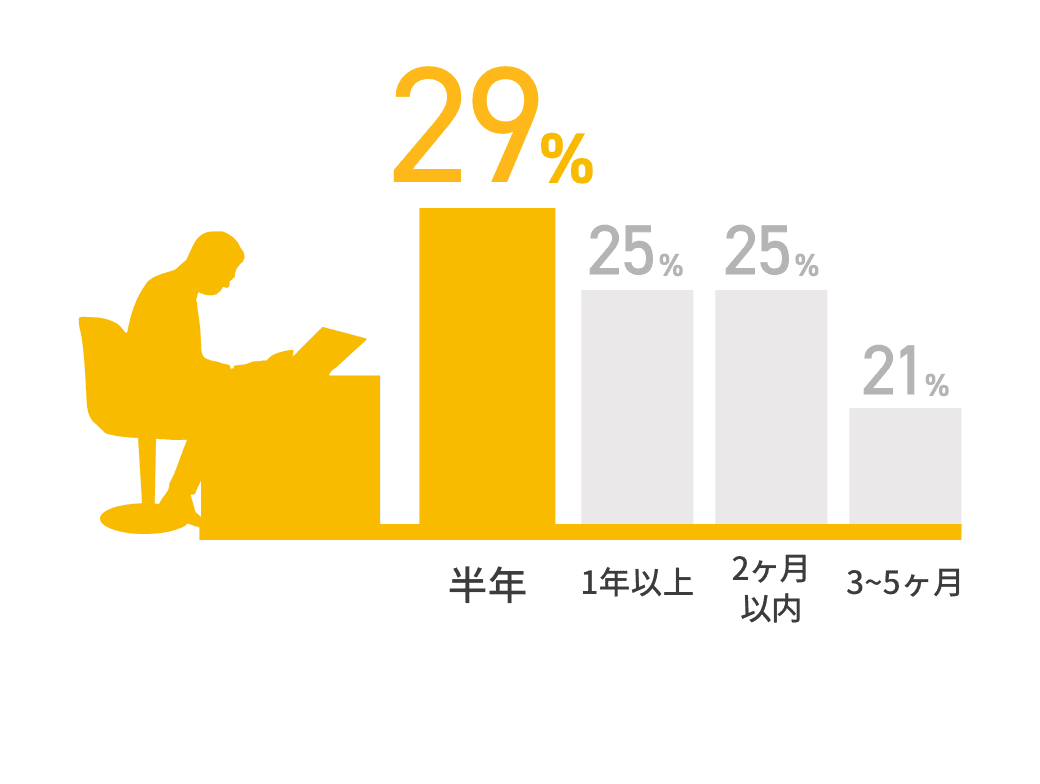 半年：19%、1年以上：25%、2ヶ月以内：25%、3〜5ヶ月：21%