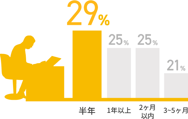 半年：19%、1年以上：25%、2ヶ月以内：25%、3〜5ヶ月：21%