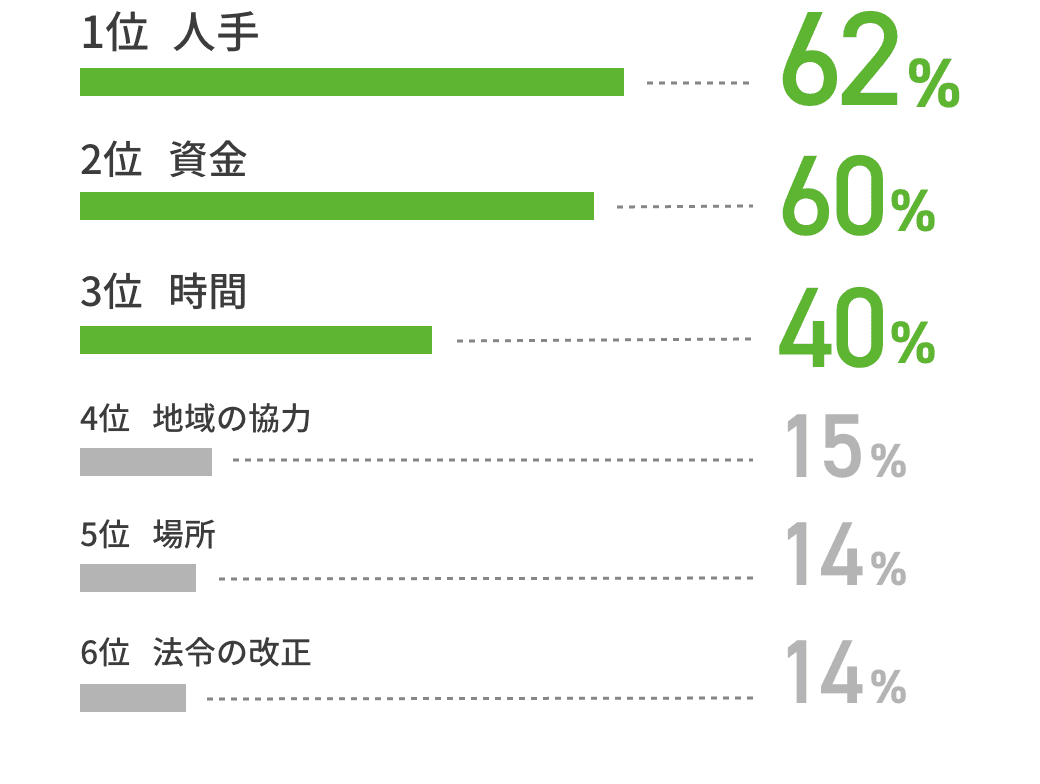 1位：人手(62%)、2位：資金(60%)、3位：時間(40%)、4位：地域の協力(15%)、5位：場所(14%)、6位：法令の改正(14%)