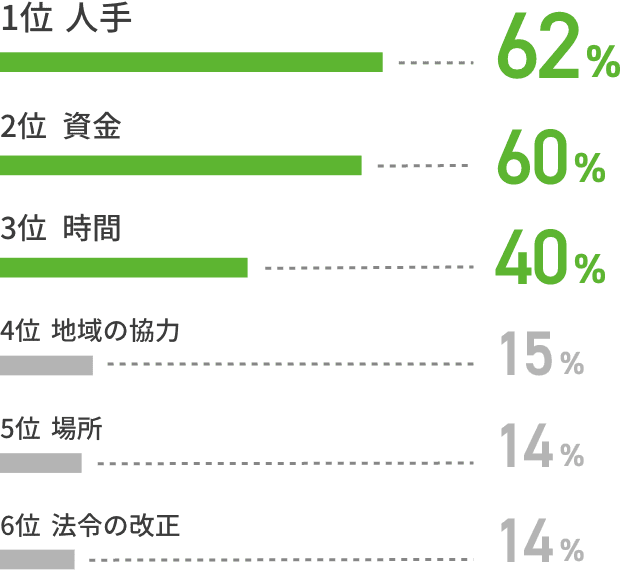 1位：人手(62%)、2位：資金(60%)、3位：時間(40%)、4位：地域の協力(15%)、5位：場所(14%)、6位：法令の改正(14%)